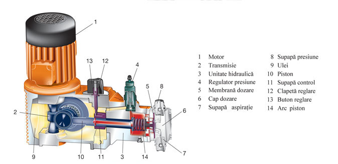 pompa dozatoare membrana hidraulica